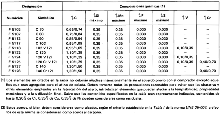 Clases De Aceros – JB Engineering